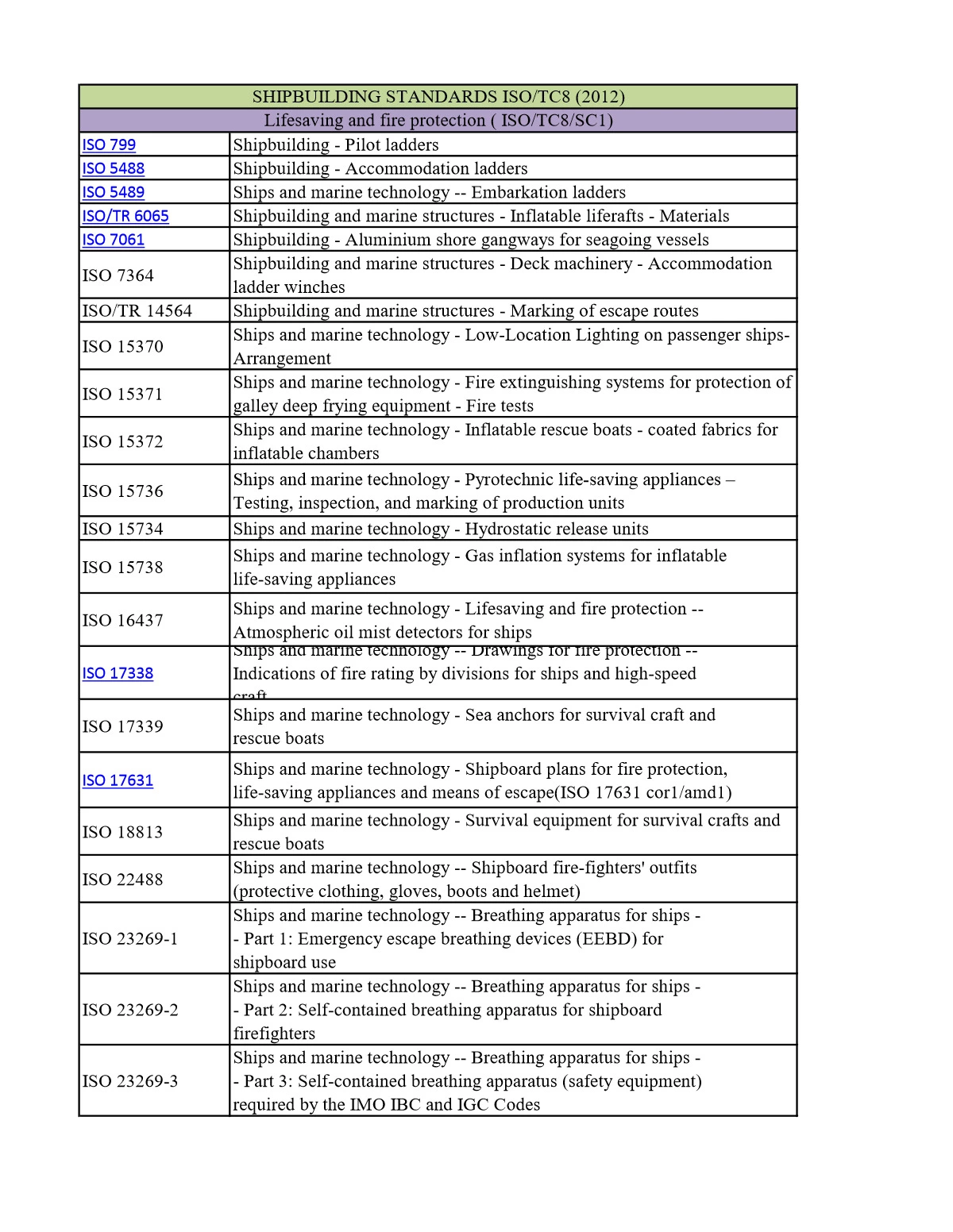 All ISO Standards List - 1PDF