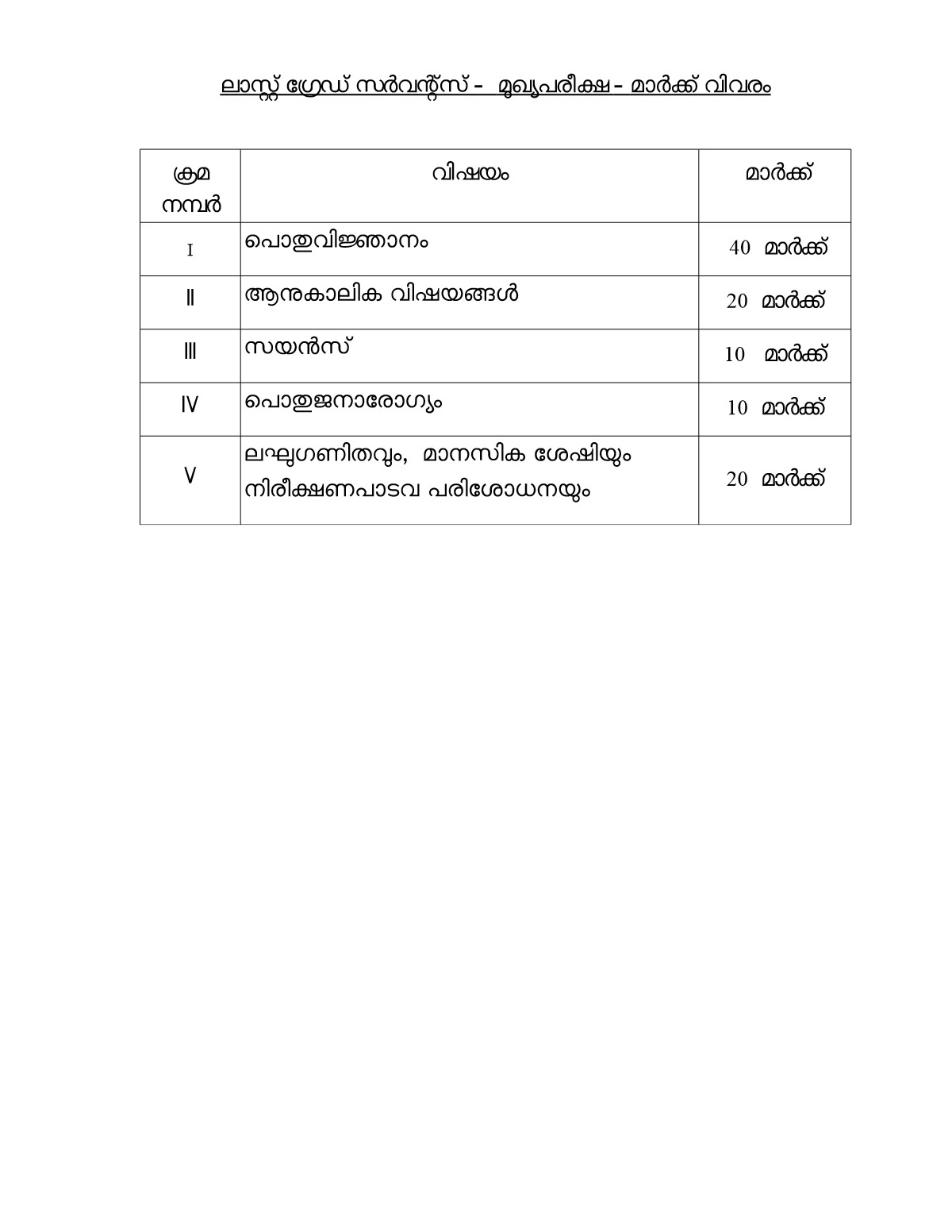 Kerala LGS Syllabus 2024