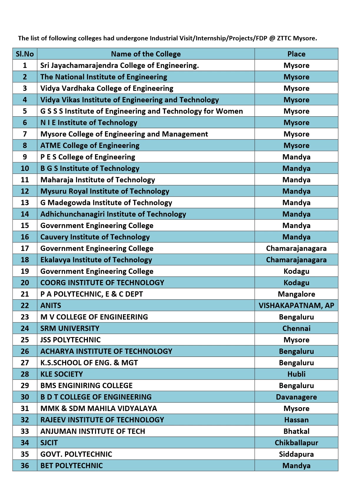 Top Engineering Colleges in Mysore List