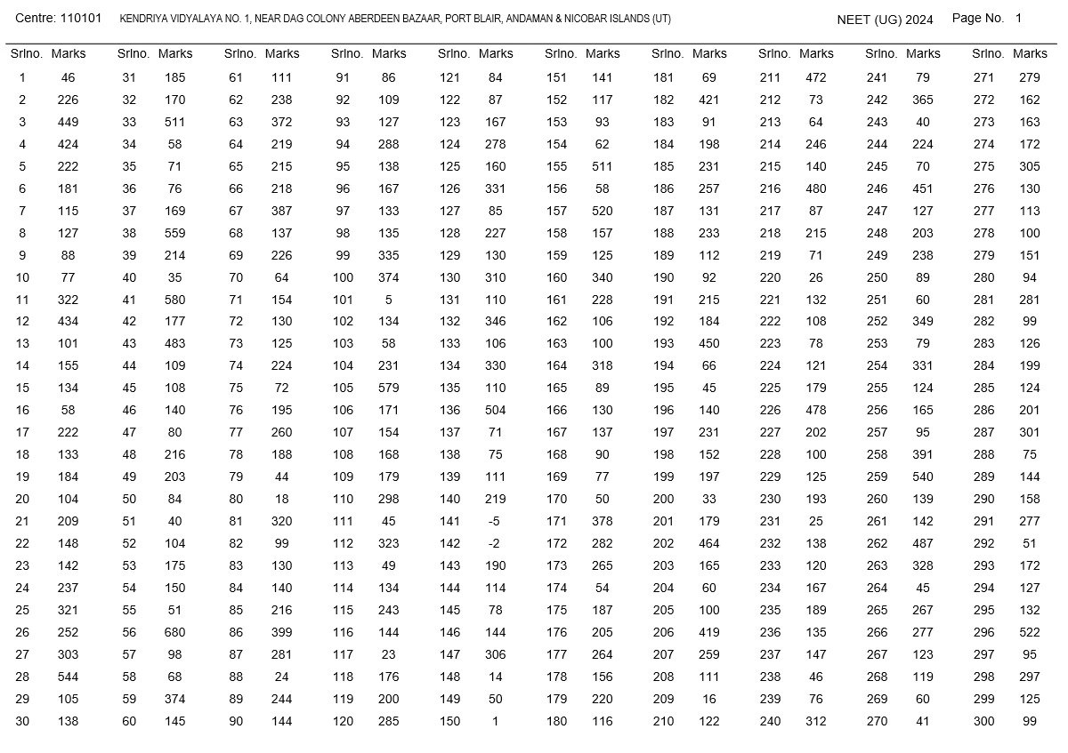 NEET Result 2024 Centre Wise