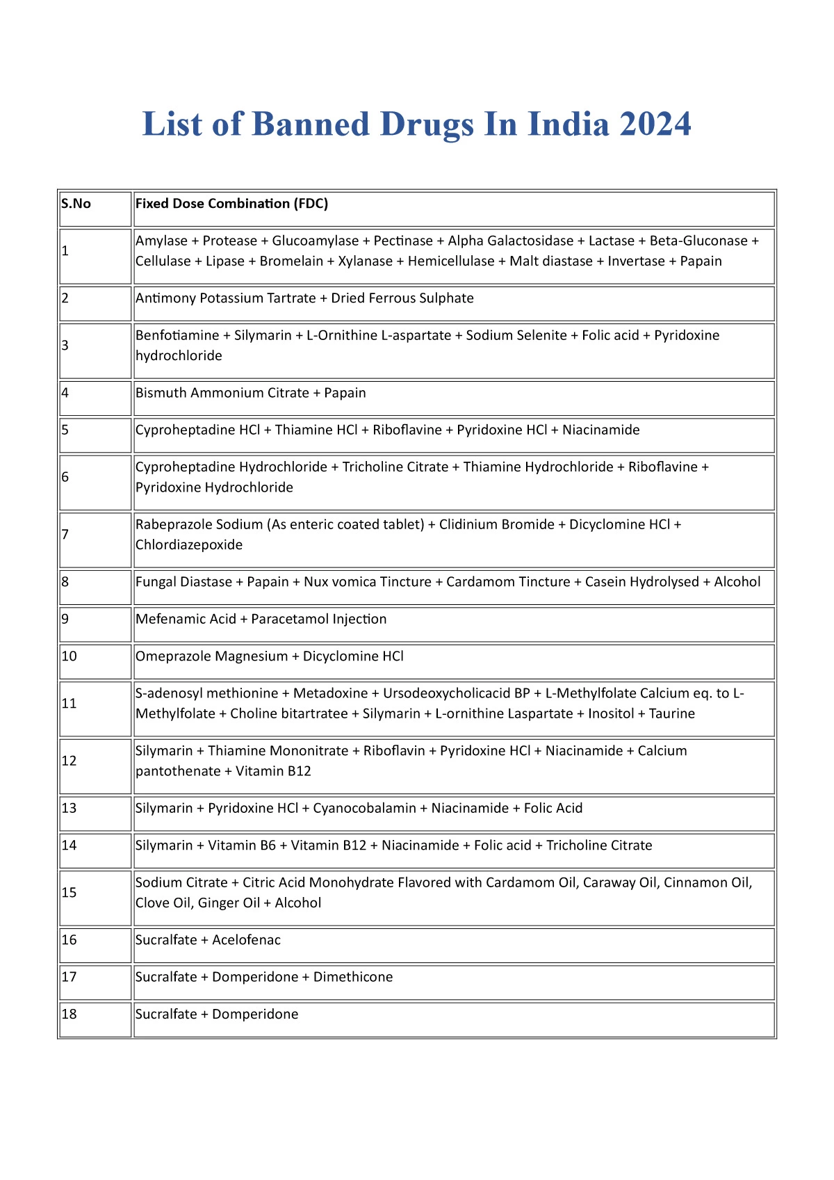 List of Banned Drugs in India 2024