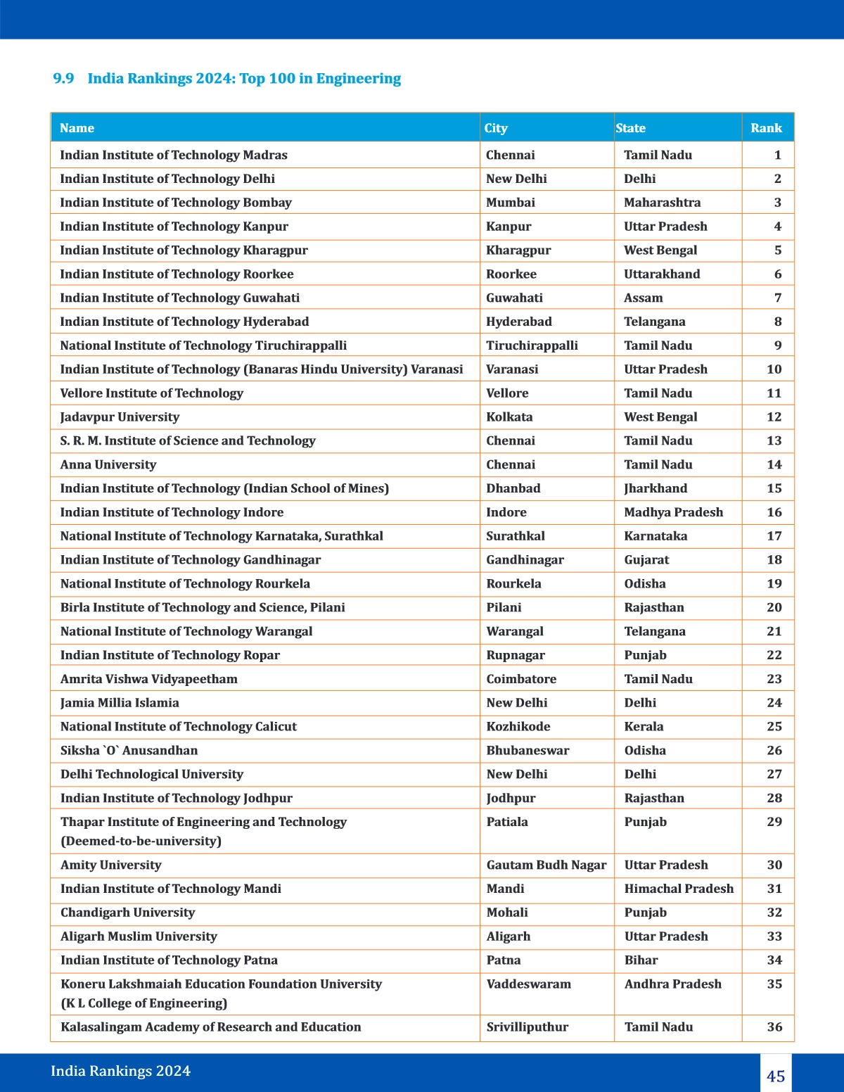 NIRF Ranking 2024 List Engineering