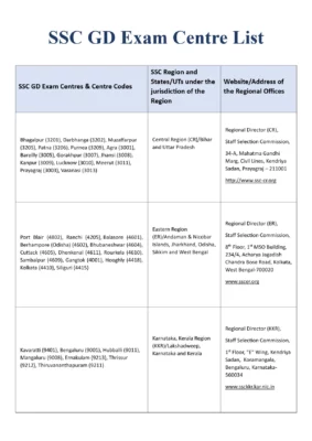 SSC GD Physical Center List