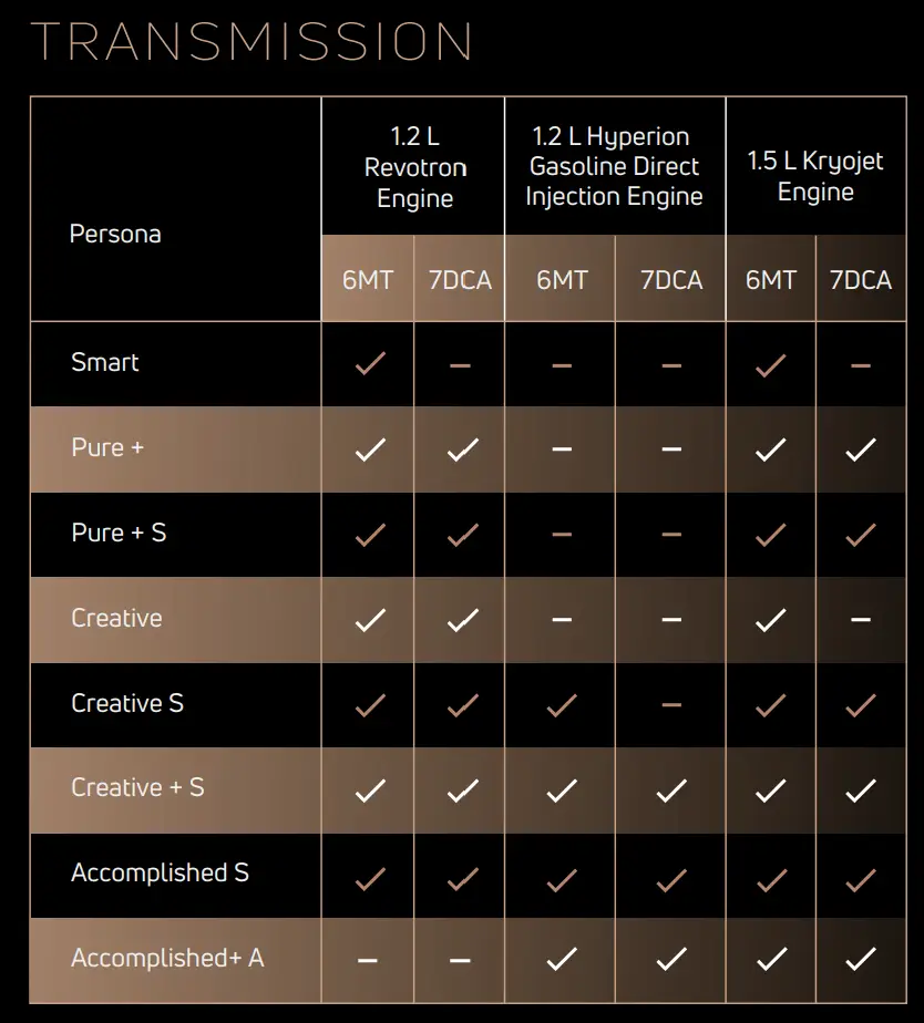 TATA Curvv Transmission Options - Variant Wise