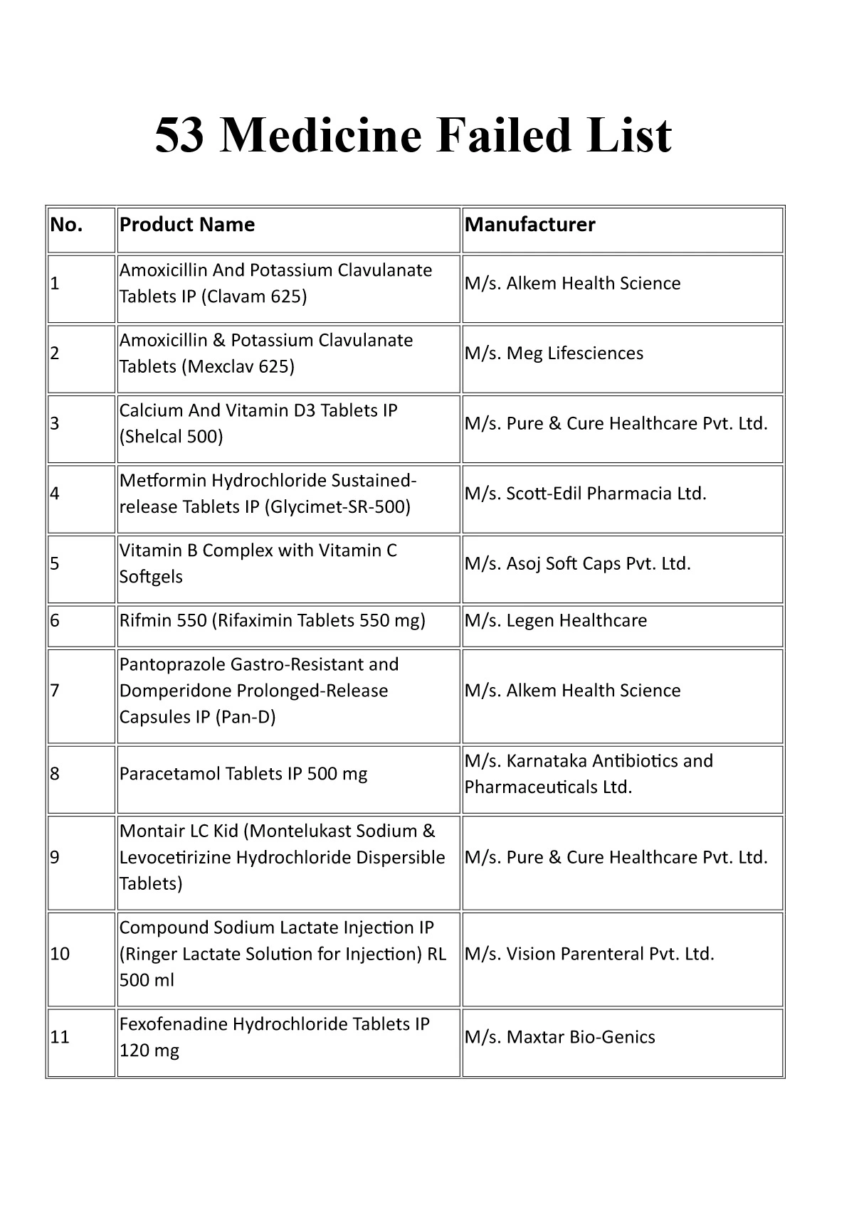 53 Medicine Failed List