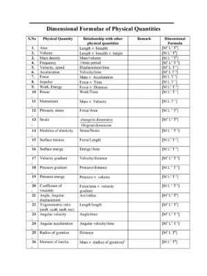 All Dimensional Formula List