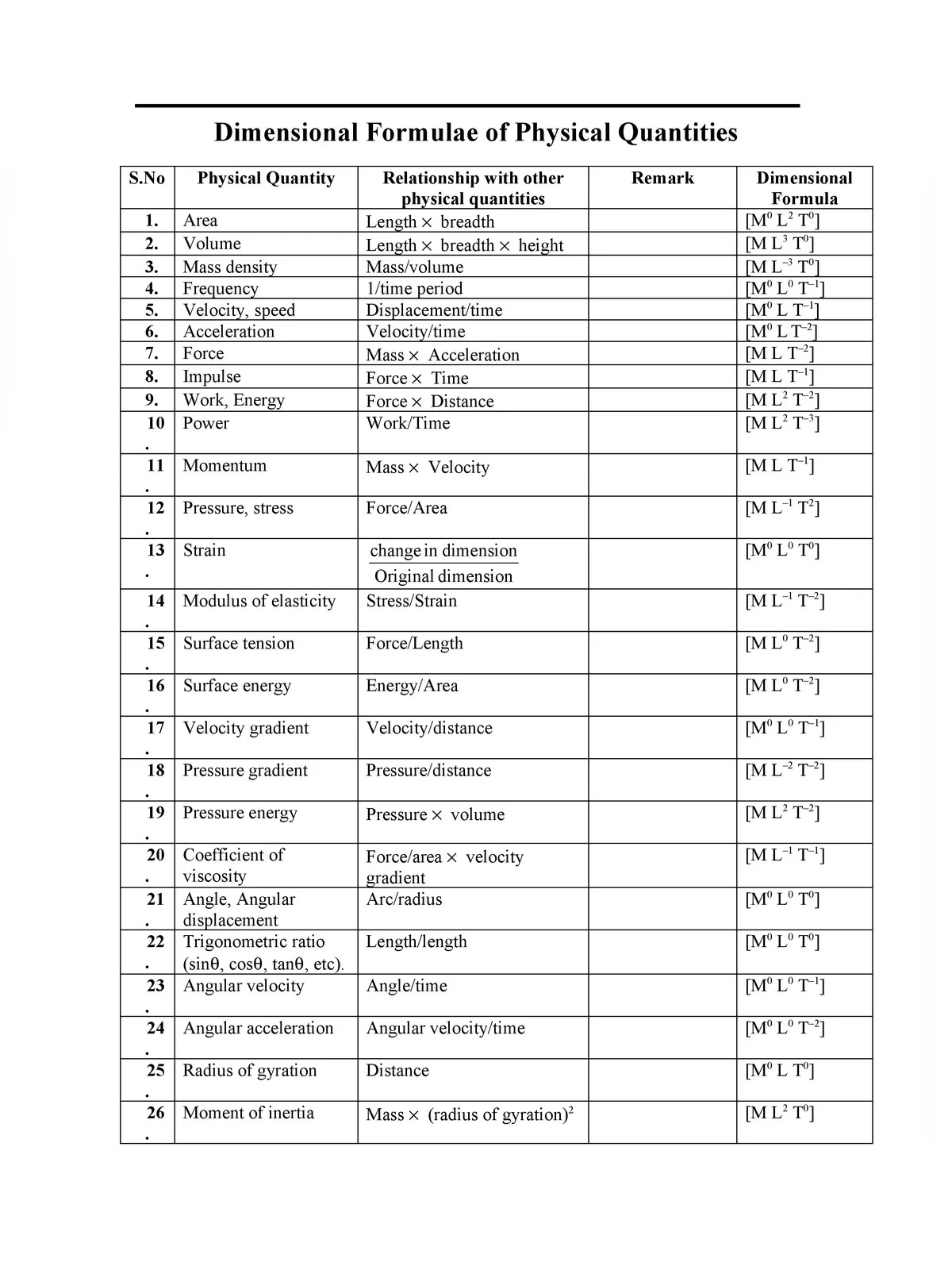 All Dimensional Formula List