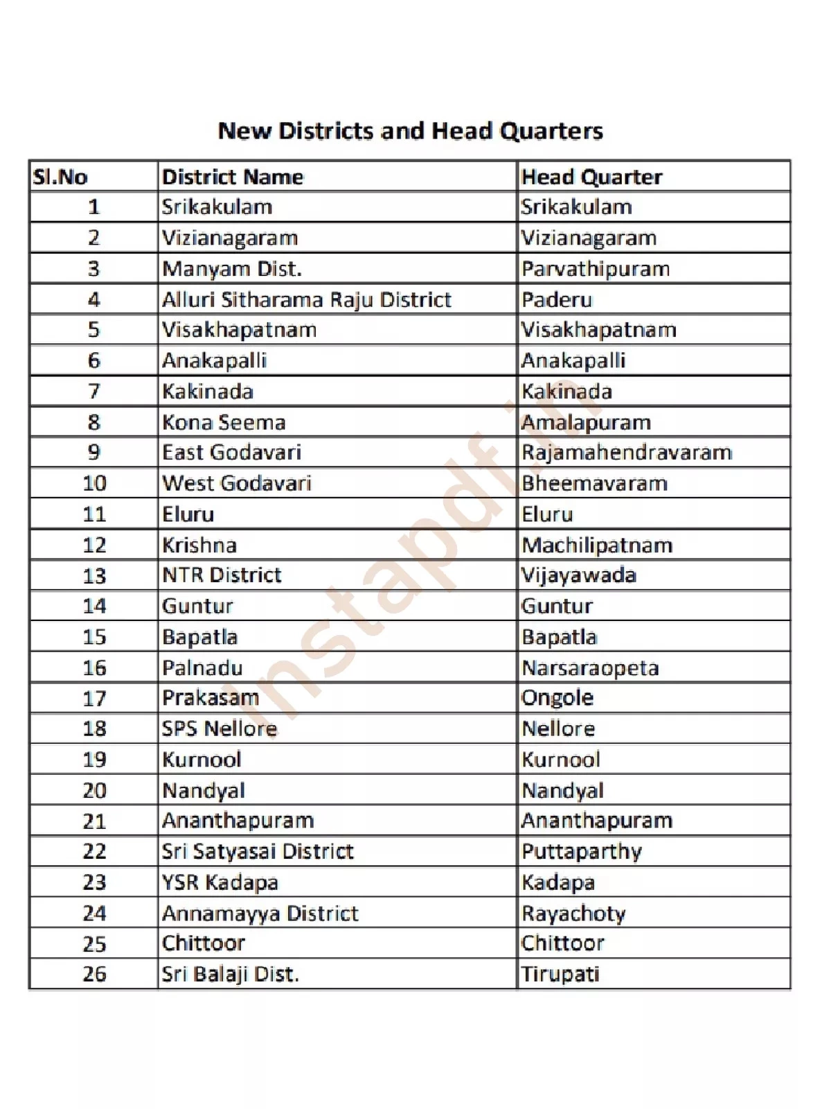 AP New Districts List 2024