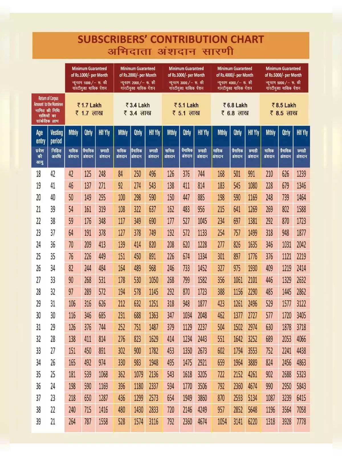 अटल पेंशन योजना चार्ट (APY Contribution Chart 2024)