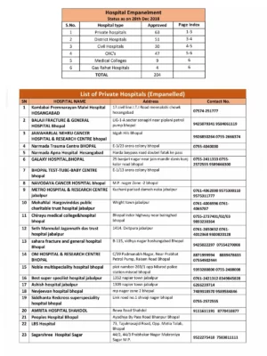 Ayushman Card Hospital List Indore