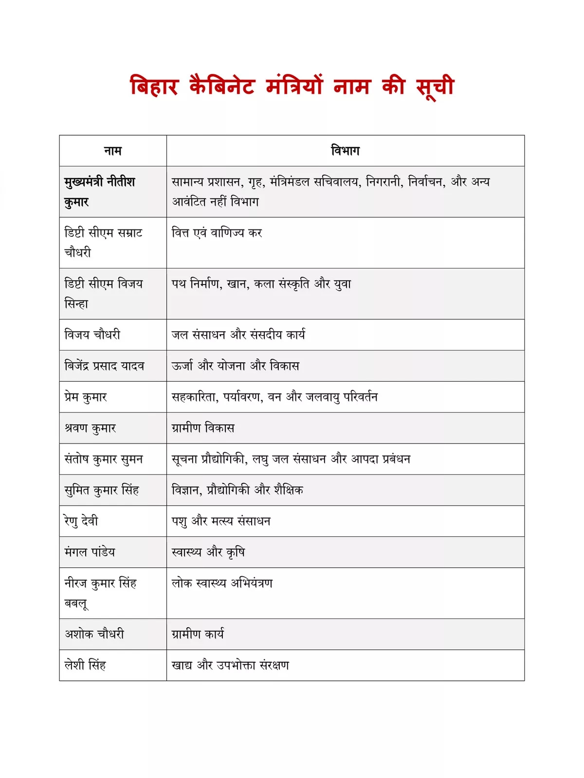 Bihar Mantrimandal List [y]