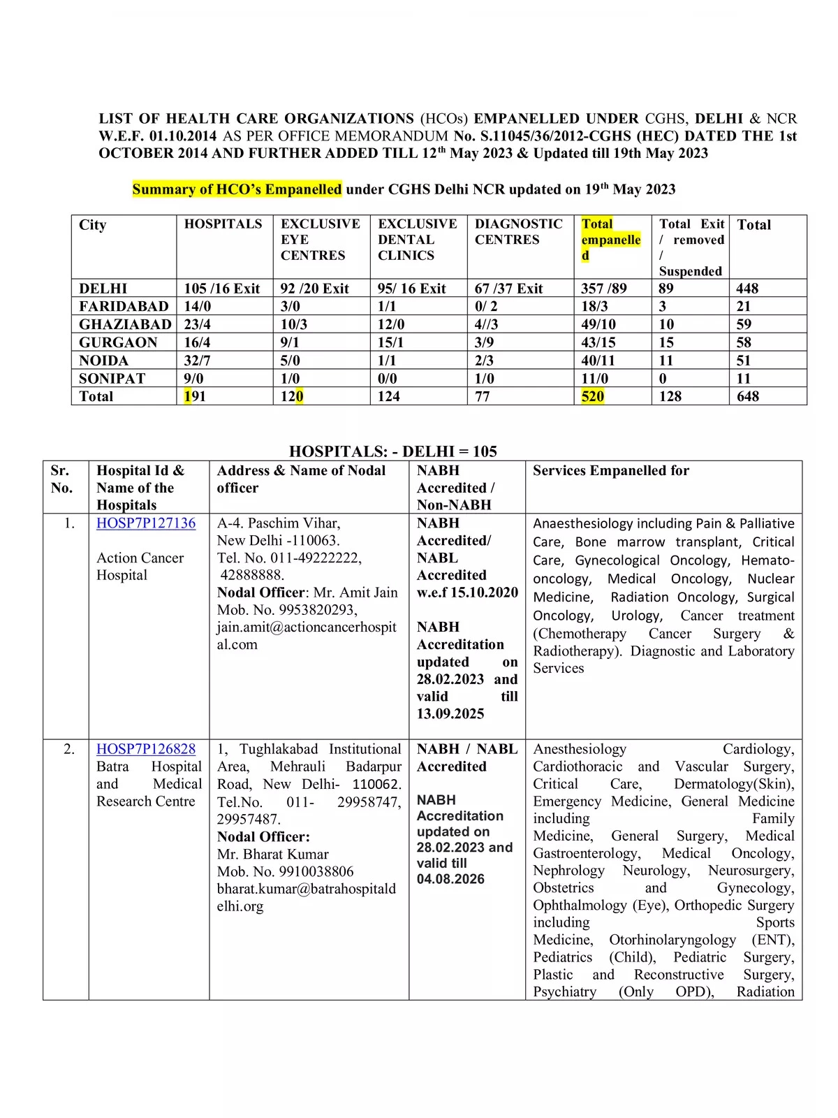 CGHS Panel Hospital List in Delhi [y]