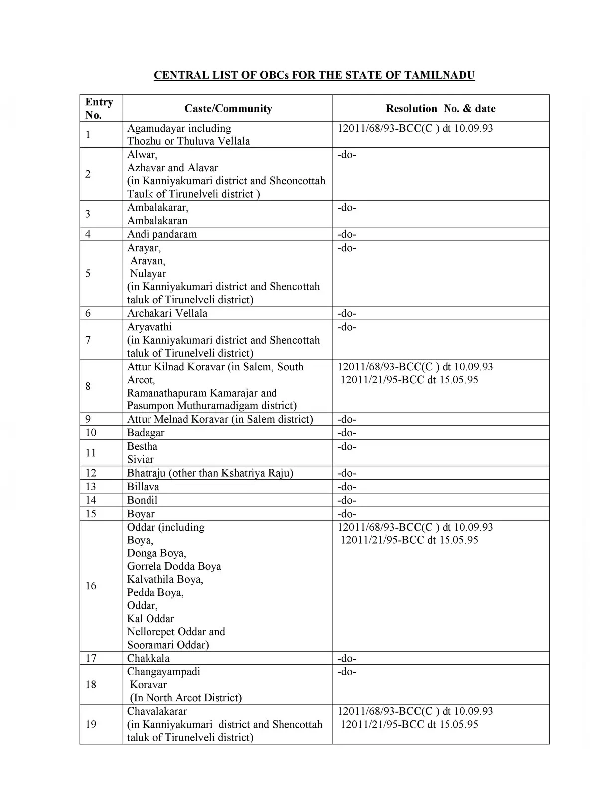 Forward Caste List in Tamil Nadu