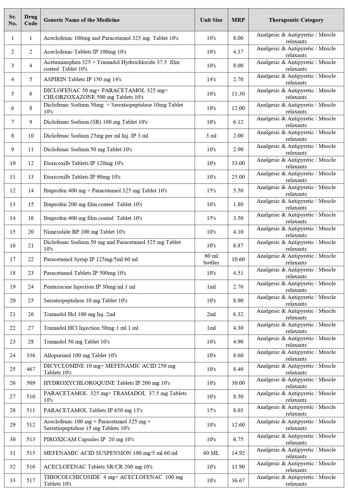 Complete Jan Aushadhi Product List 2024