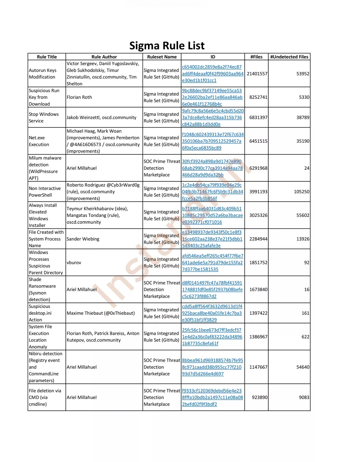 Sigma Rules List 1 to 100