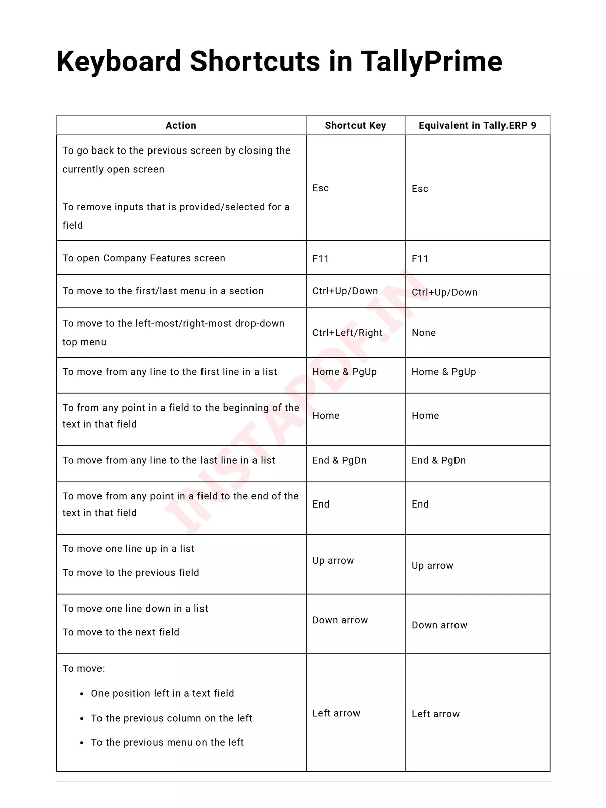 Tally Prime Shortcut Keys List 2024