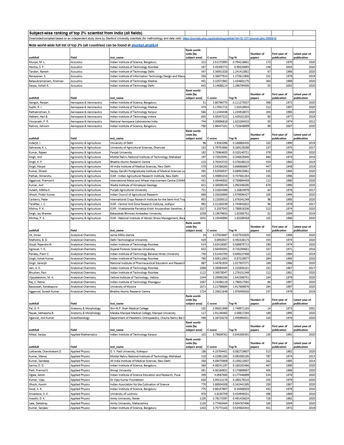 World Top 2 Percent Scientists List 2024 Stanford University