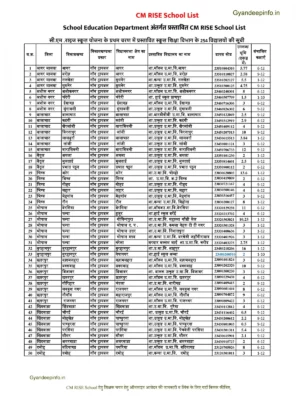 CM Rise School List MP