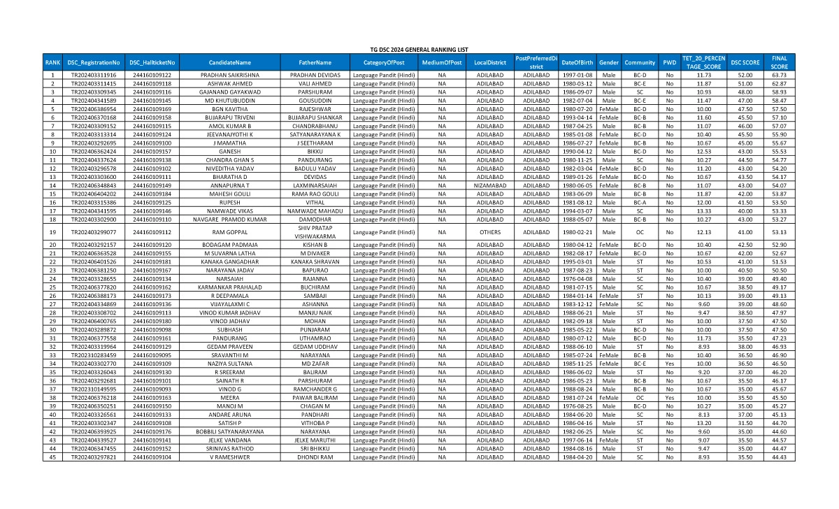 TG DSC 2024 Final Selected Candidates List