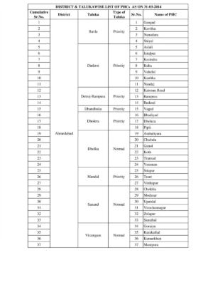 Gujarat Taluka List 2024 with Number