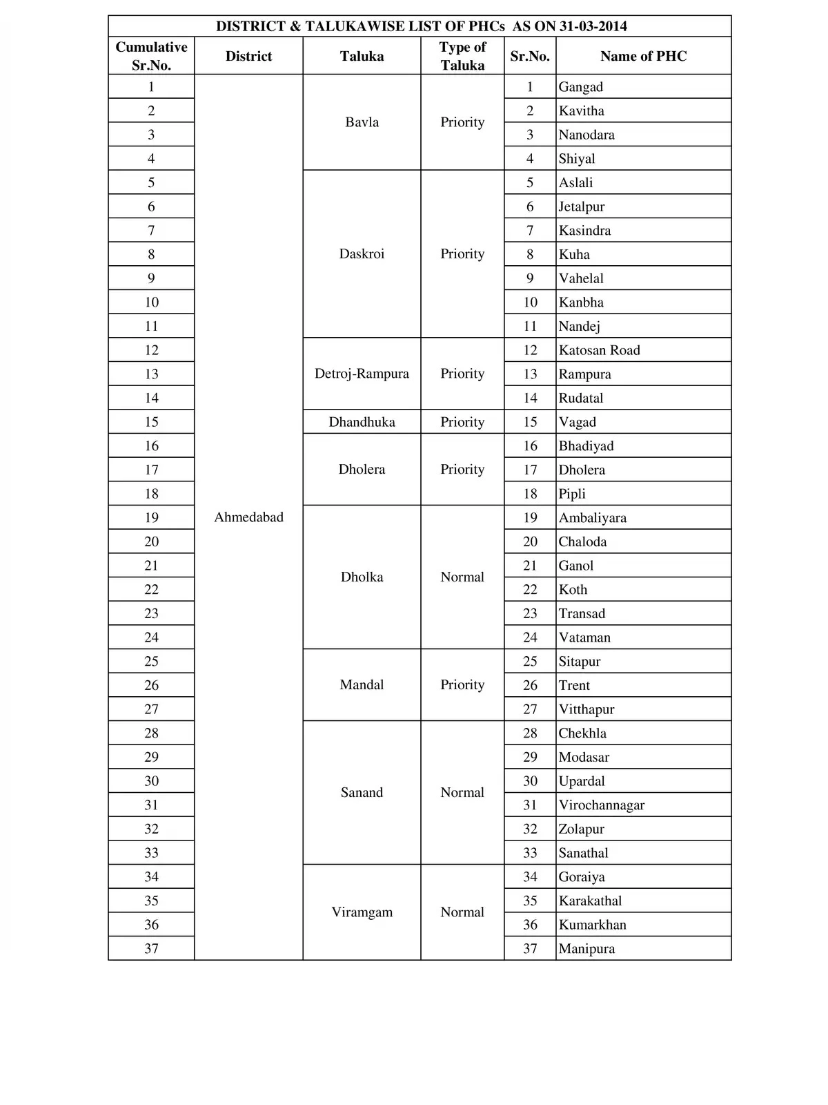 Gujarat Taluka List 2024 with Number