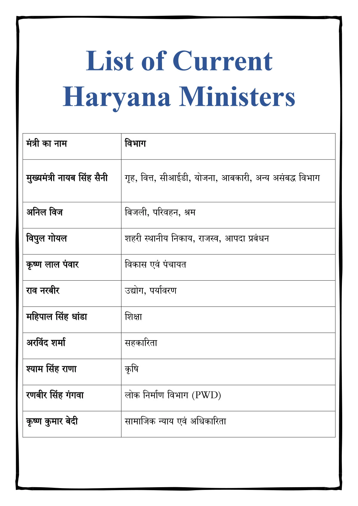 Haryana Minister List [y]