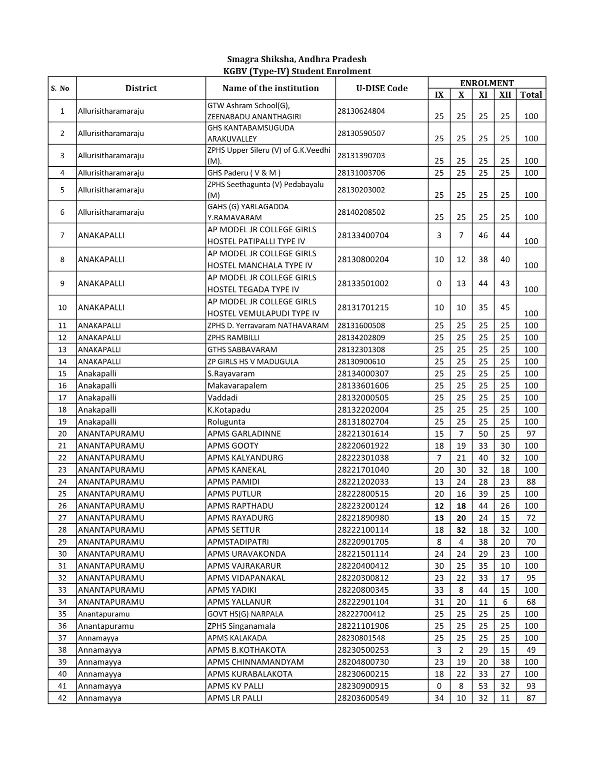 AP KGBV Merit List 2024