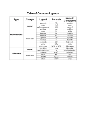 List of Ligands and Their Charges