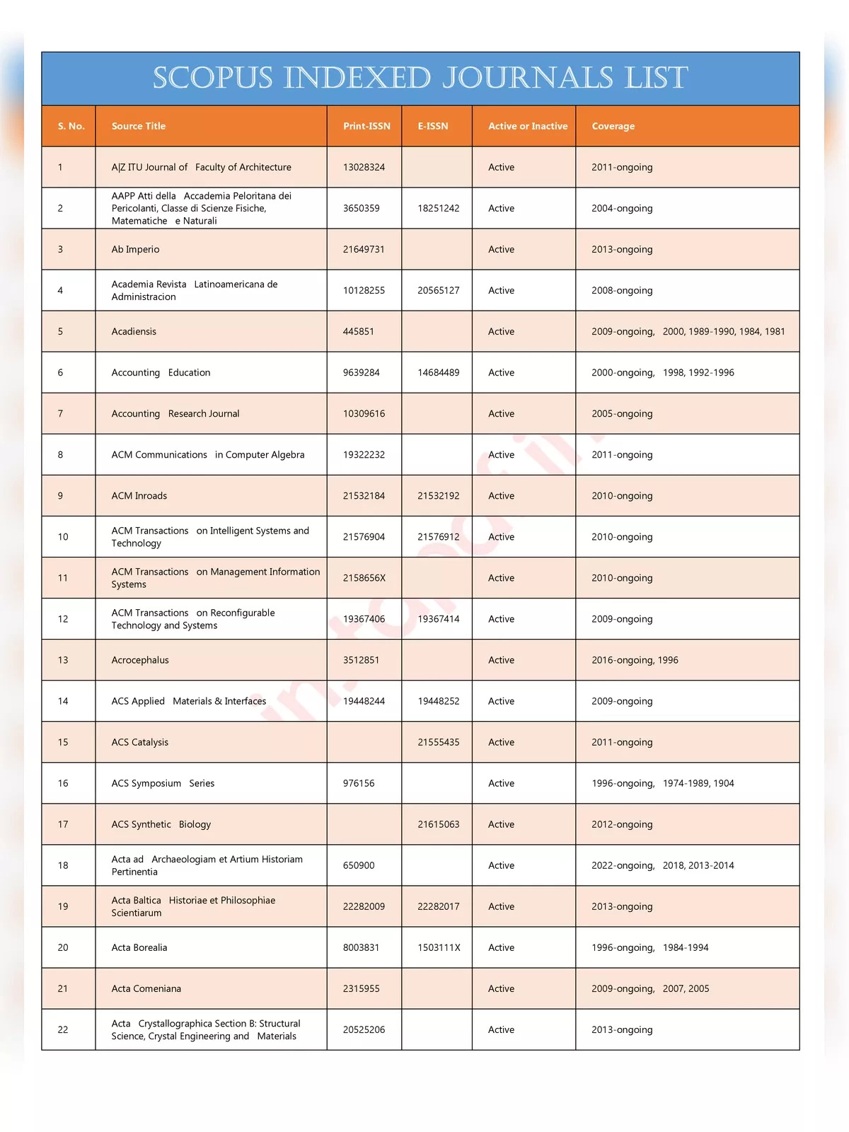 List of Scopus Indexed Journals 2024