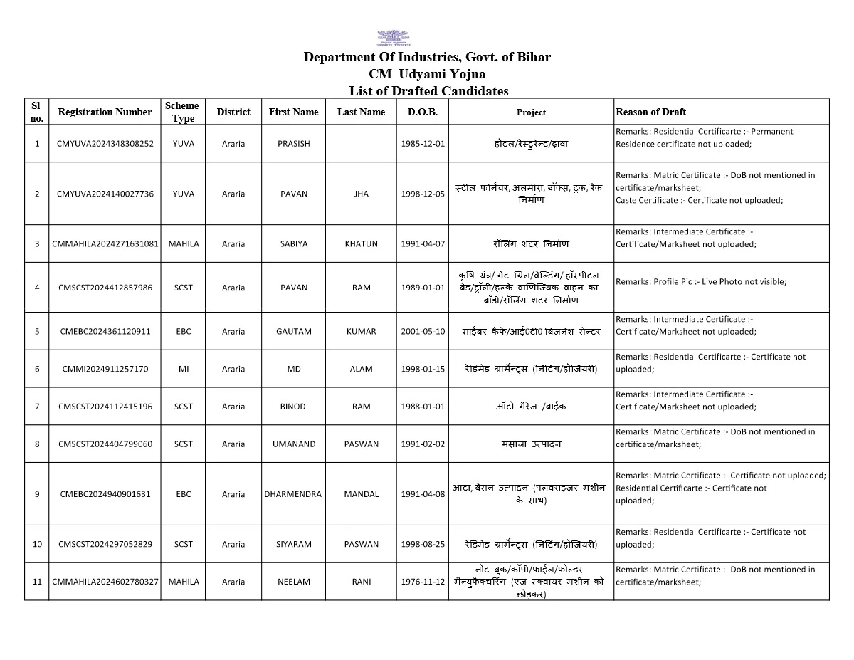 Mukhyamantri Udyami Yojana List