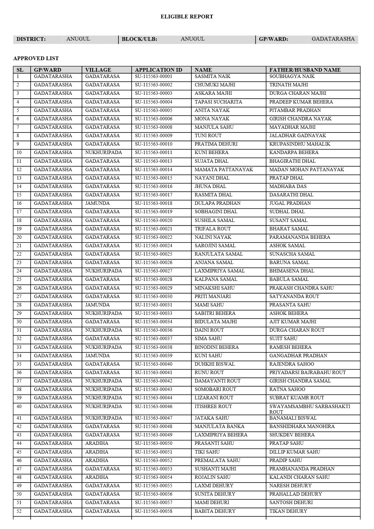 Subhadra Yojana List 2024 Odisha