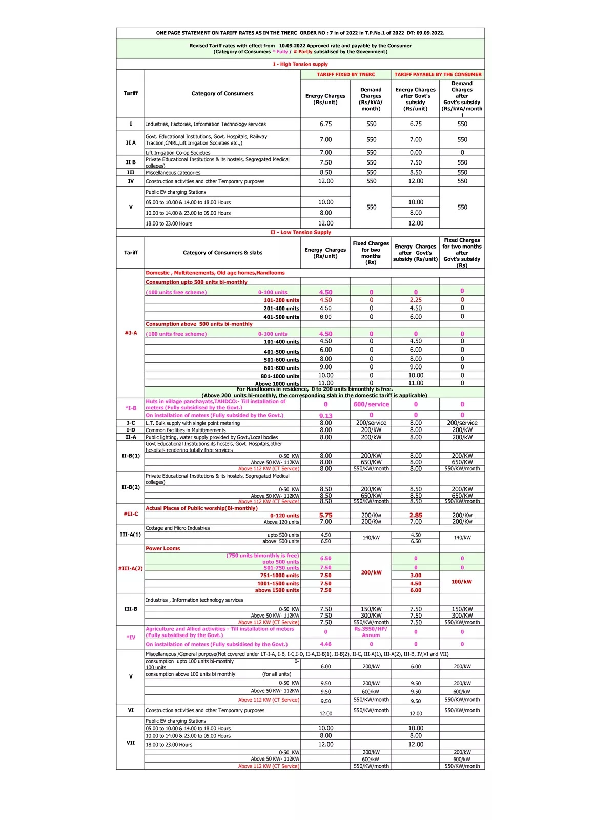 TNEB New Tariff 2024