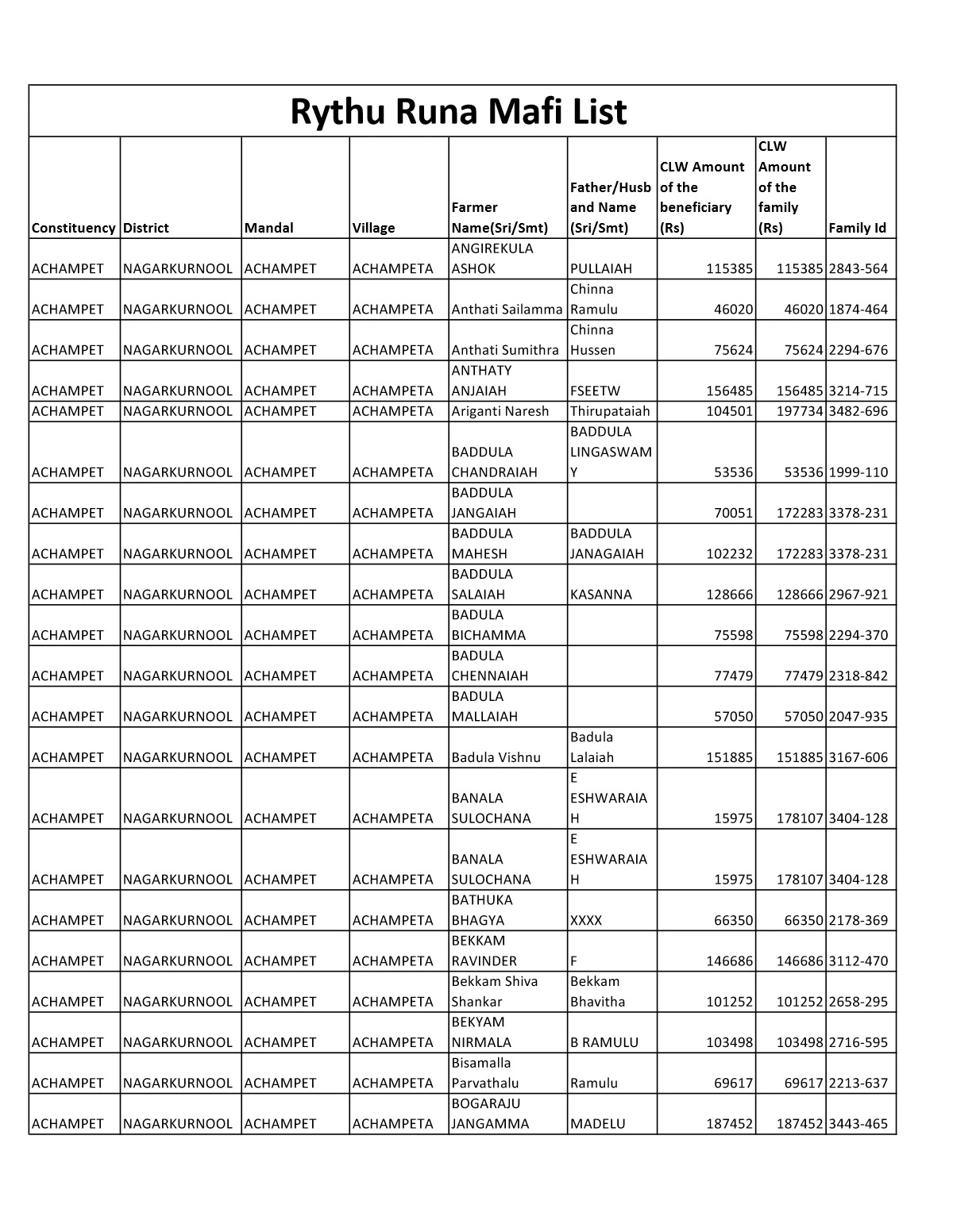 TS Rythu Runa Mafi List 2024