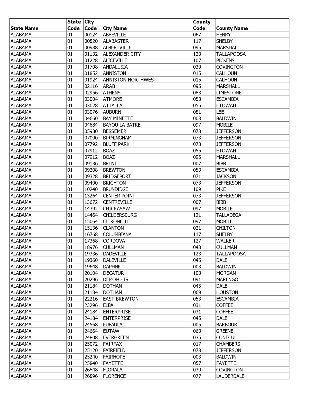 USA All City Name List with Zip Code