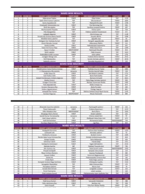 Visakhapatnam (GVMC) Ward Wise List