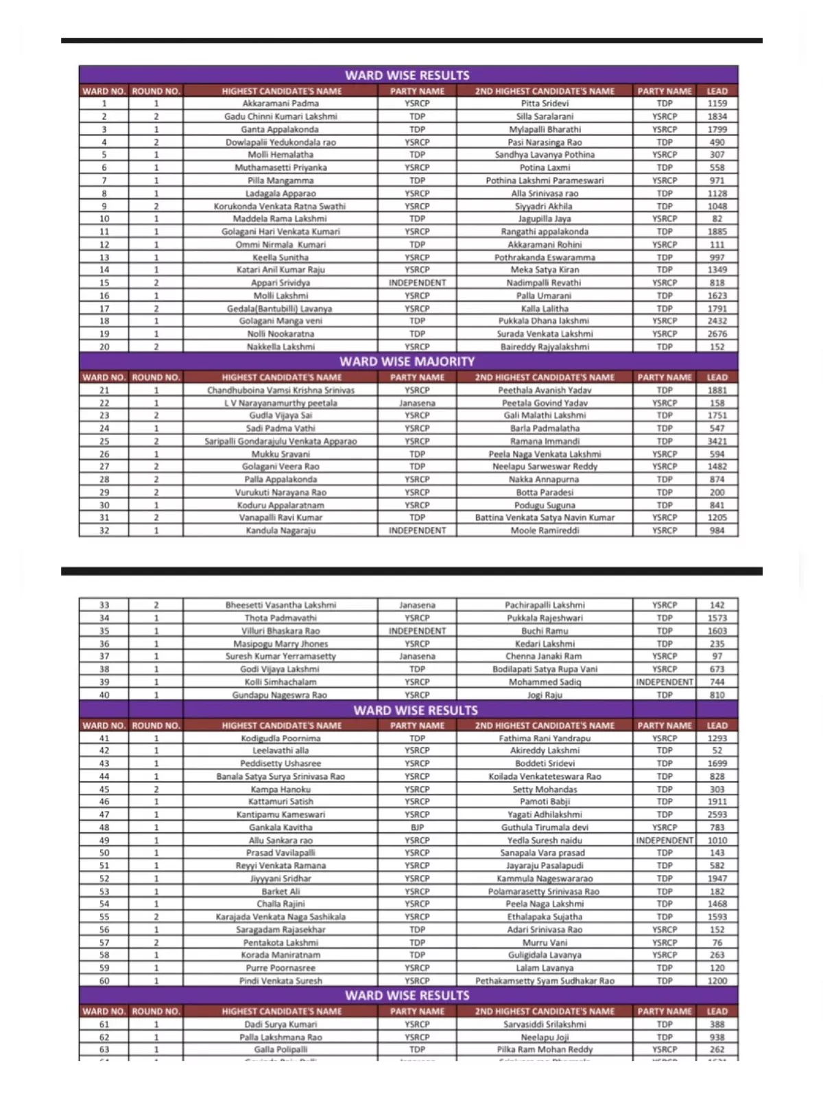 Visakhapatnam (GVMC) Ward Wise List