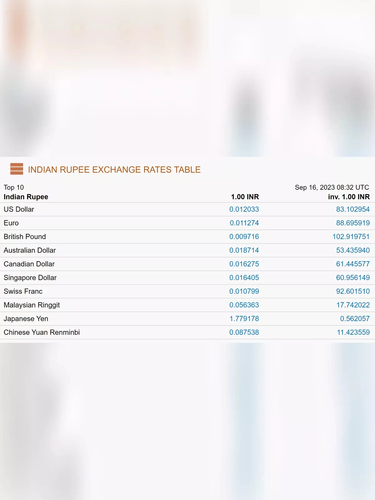 All Country Currency Rate in Indian Rupees List