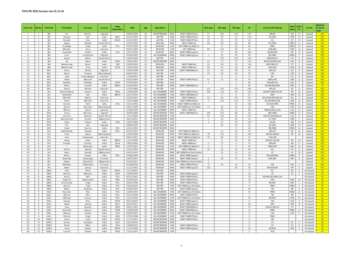 IPL Auction 2025 Players List