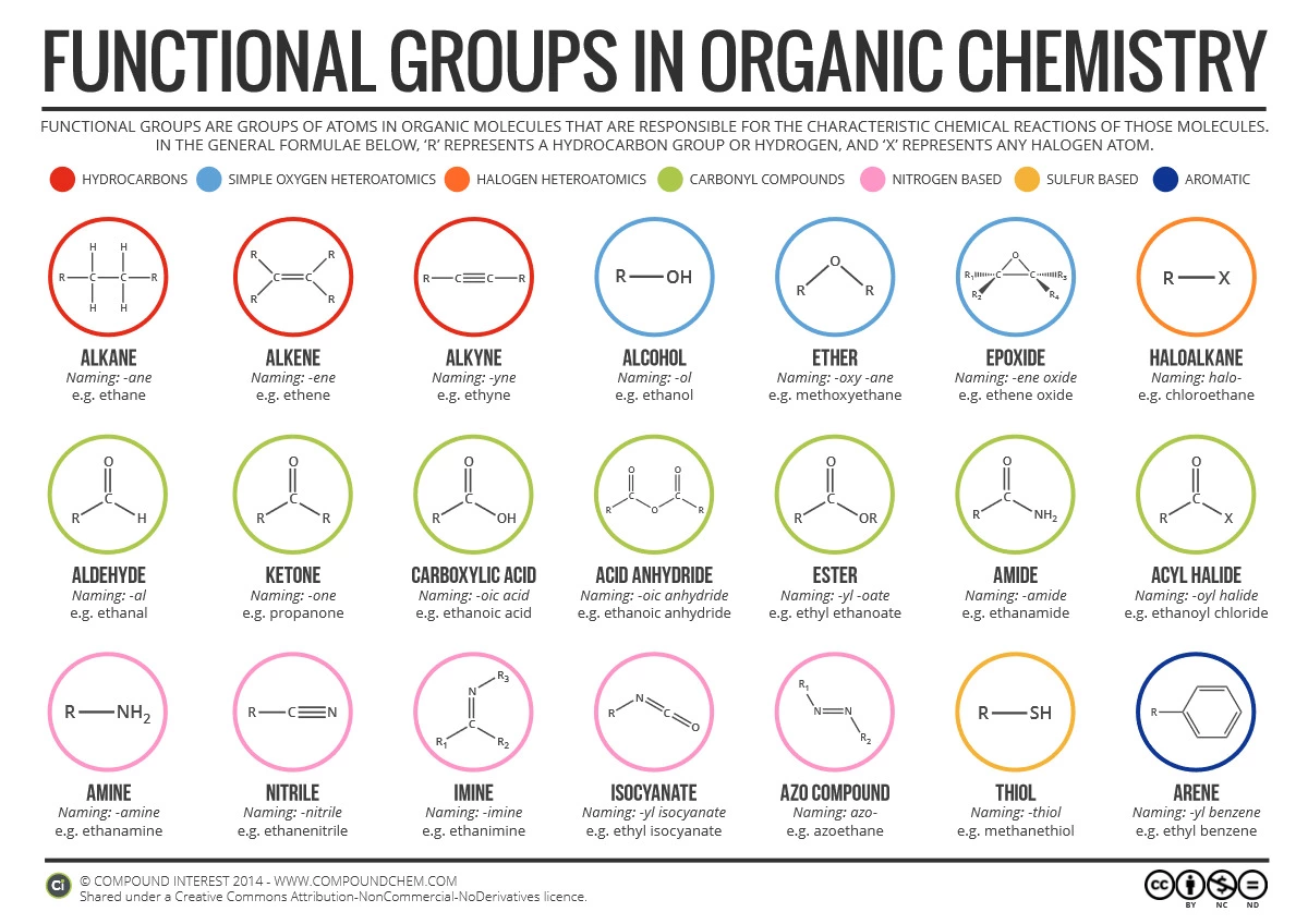 All Functional Groups Organic Chemistry List