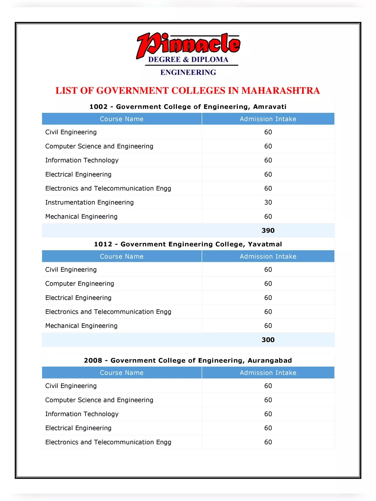 List of Engineering Colleges in Maharashtra