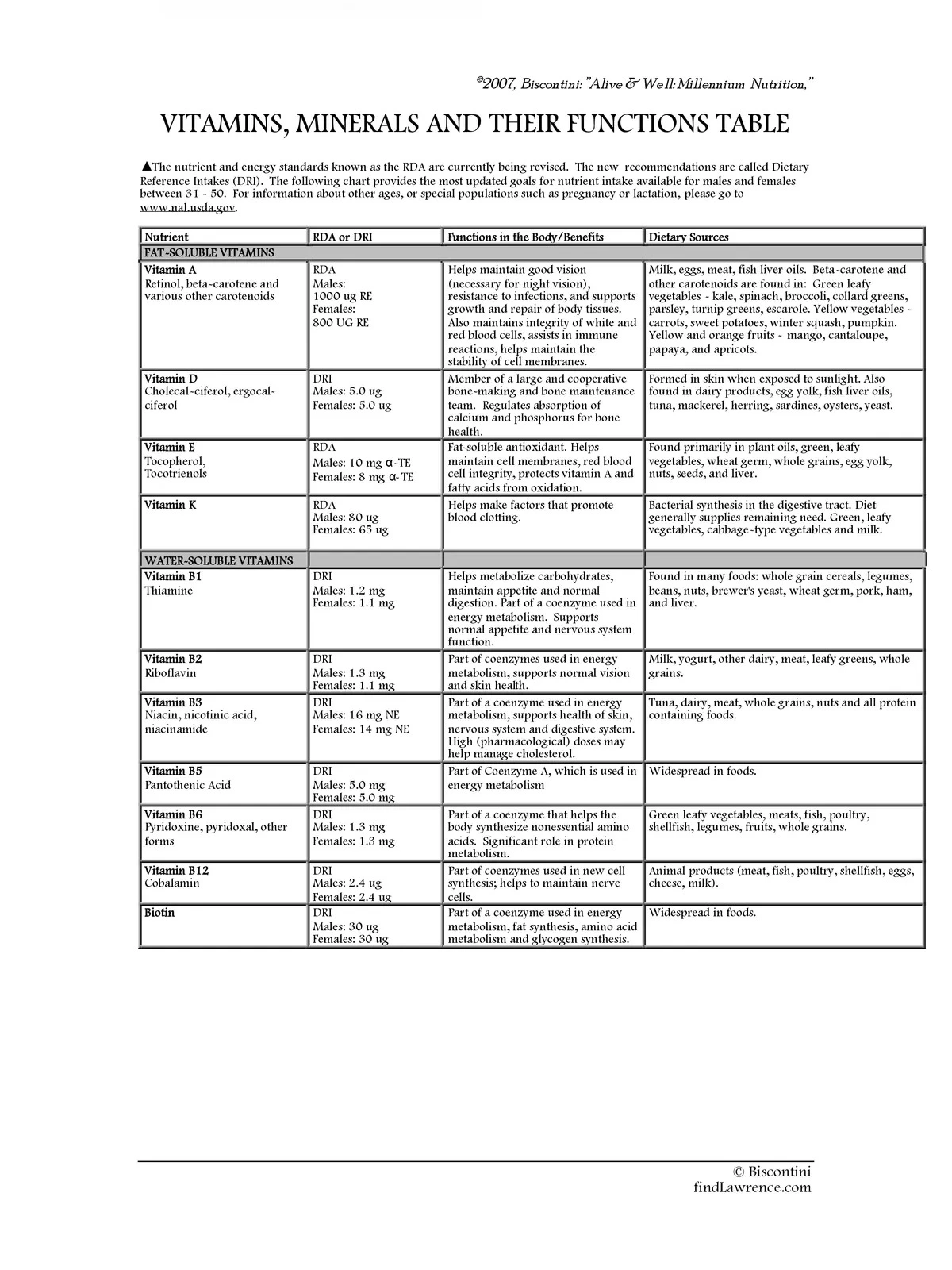 List of Vitamins and Their Functions