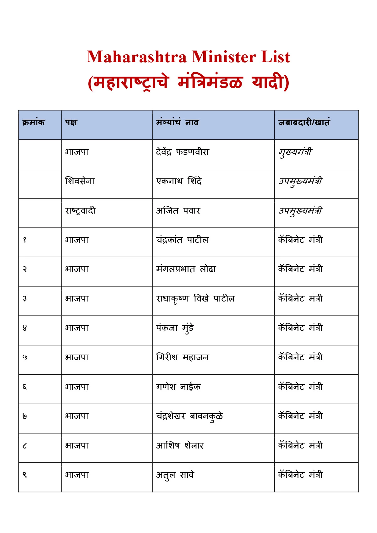 Maharashtra Ministers List