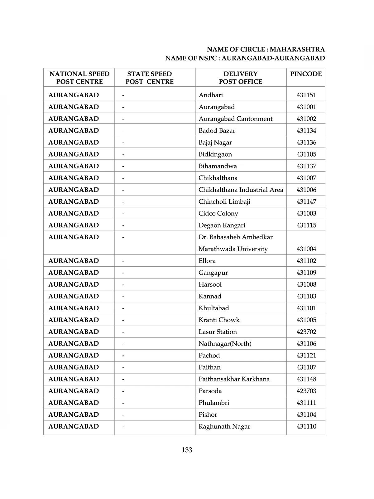 Mumbai Pin Code List