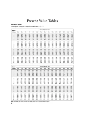 Present Value Interest Factor Table (PVIFA)