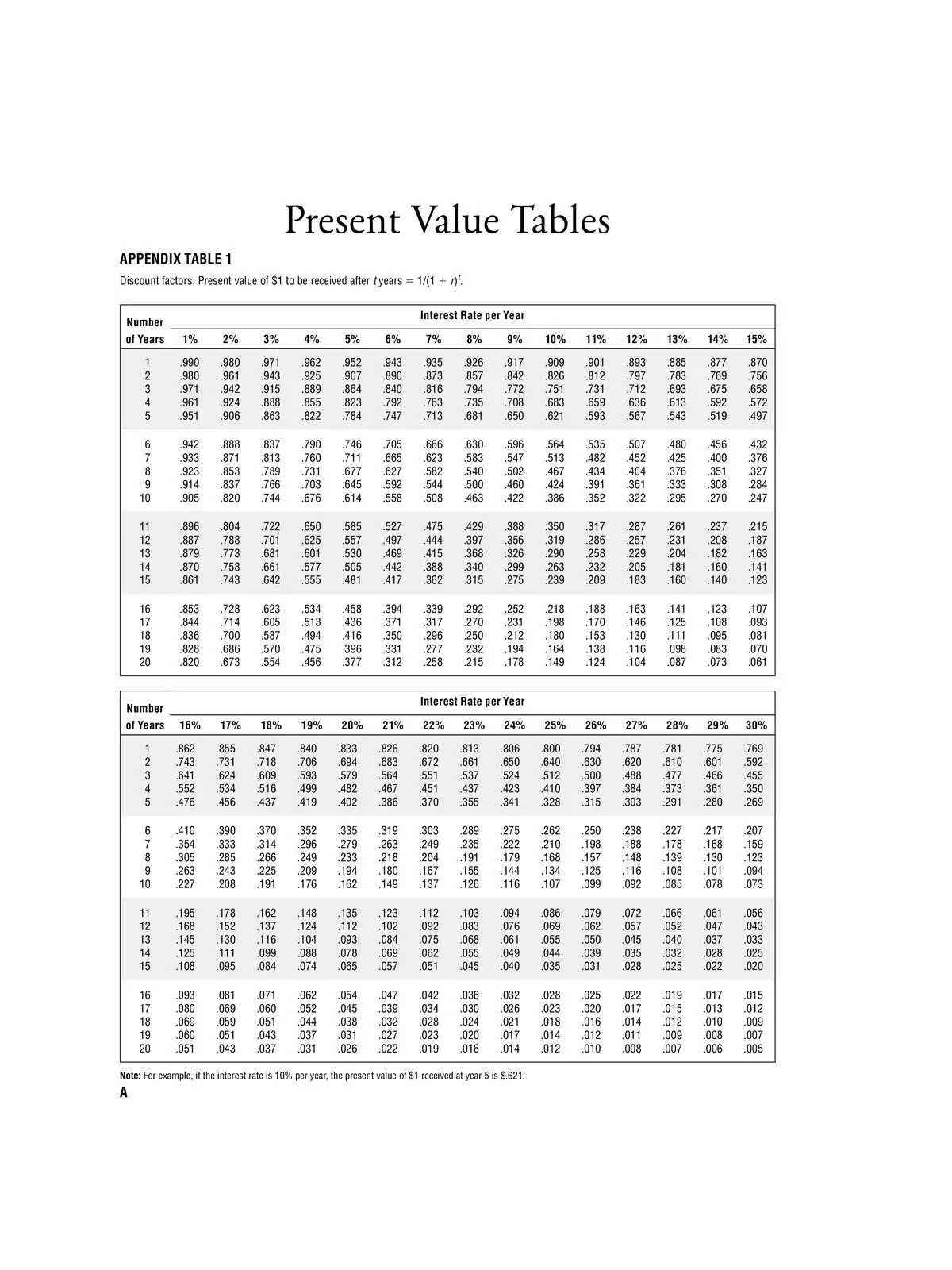 Present Value Interest Factor Table (PVIFA)