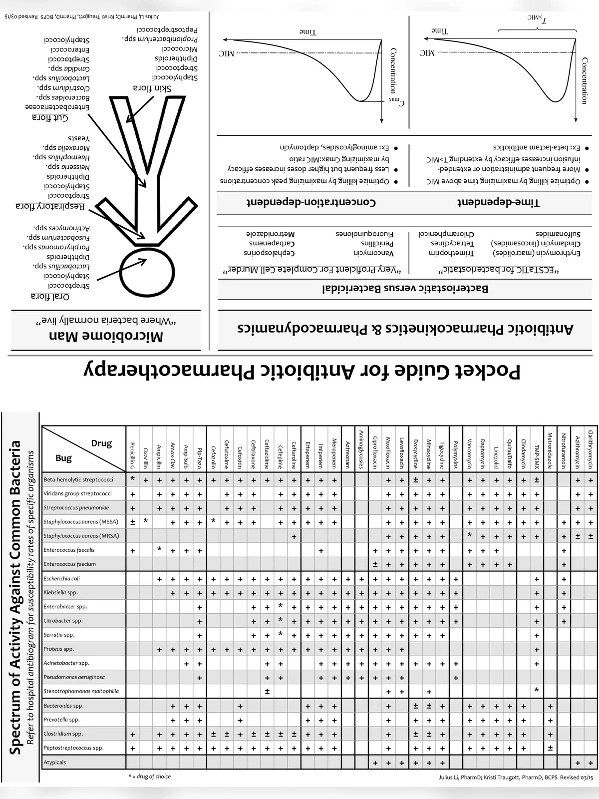 Antibiotics List