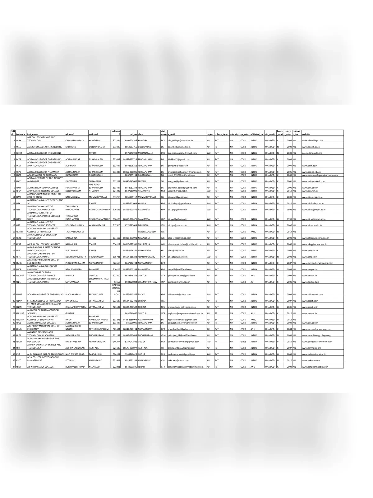 AP ECET CUTOFF Rank College Wise [y]