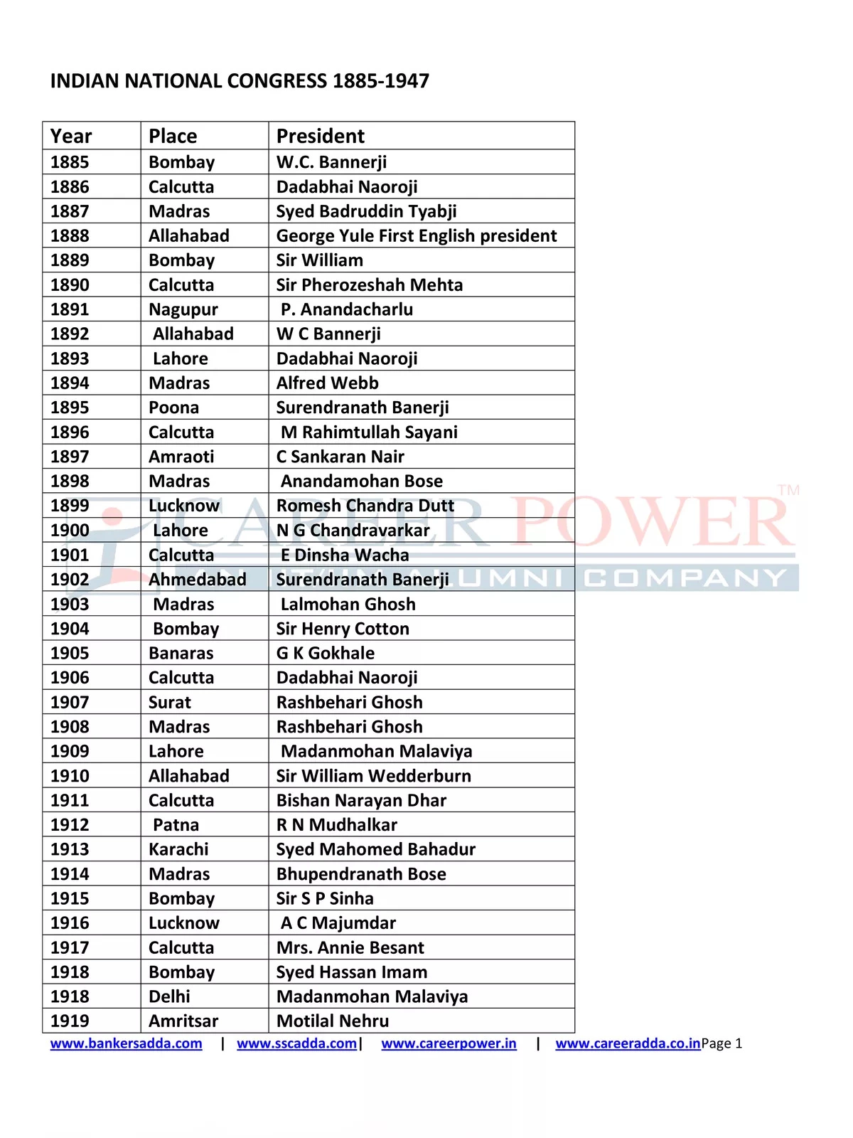 Indian National Congress Session 1885-1947