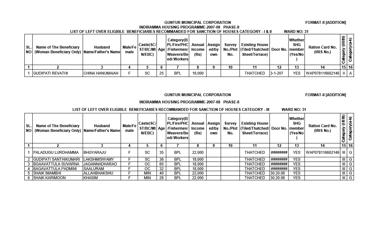 Indiramma Housing Scheme List 2025 District Wise