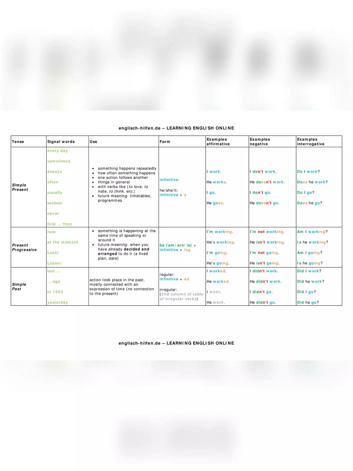 Learn English Grammar Tenses With Examples